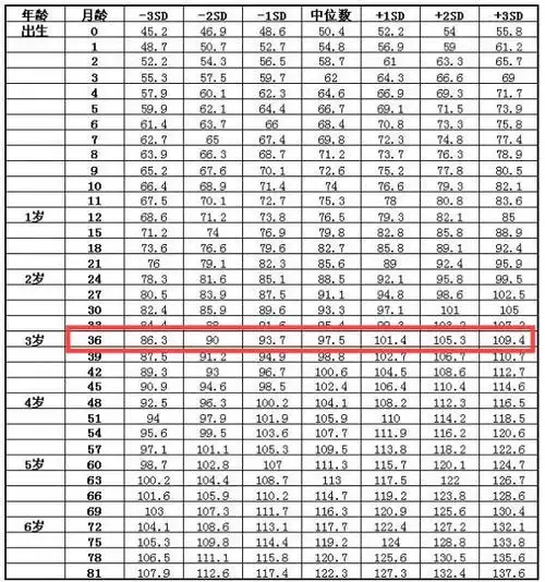 3岁宝宝的身高体重达到多少才算正常若低于这个数就是矮小了