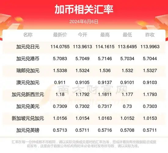 1加币兑多少人民币(2024年6月6日)