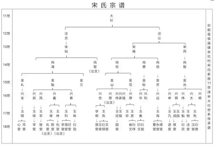 11世宋大仕世系传承谱