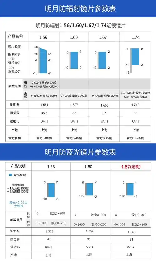 明月镜片1.56 1.60 1.67 1.74非球面树脂防蓝光超薄近视眼镜片.