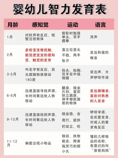 的护理要点和智力发育要点,可以根据自己的宝宝做一个参考哦#宝宝护理