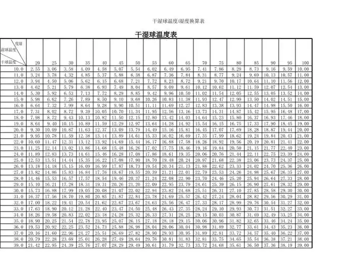 干湿球温度与湿度对照表xls