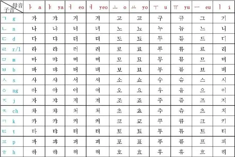韩语基本字母发音表