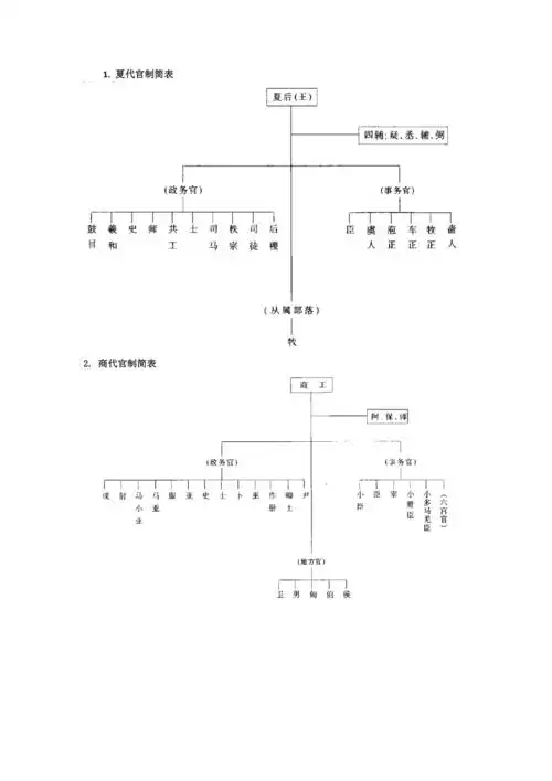 中国古代各朝代官制图