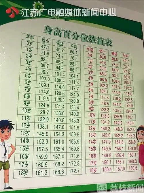 14岁只有1.35米高,医生都急了!别错过暑假长高"黄金期"