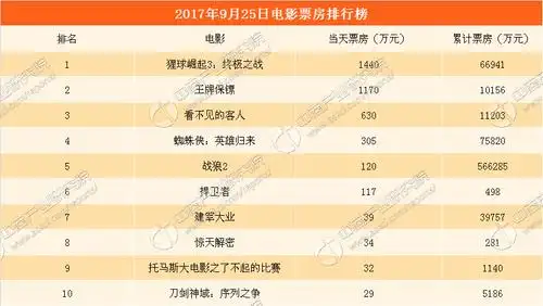 2017年9月26日电影票房排行榜王牌保镖上映四天累计票房破亿