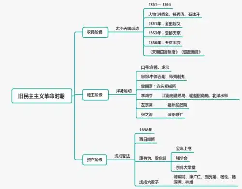 科目一 中国近代史