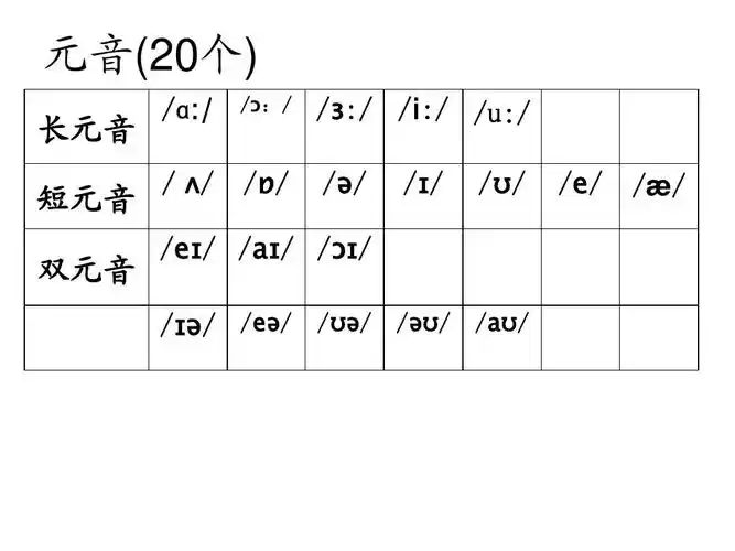 元音(20个) 长元音 短元音 双元音 /ɑ:/ /  / /   :/ / :/ /i:/ /u