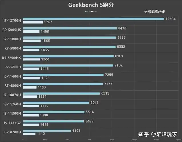 cpu移动端处理器geekbench5跑分天梯图