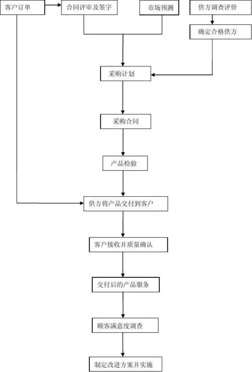 销售服务流程图