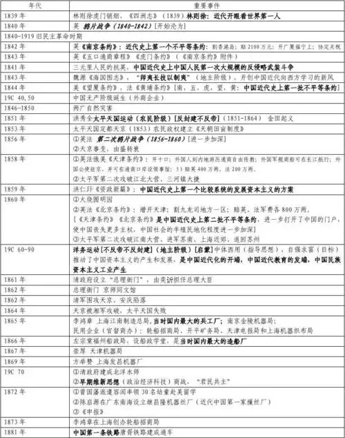 中国近代史大事年表(修改版)