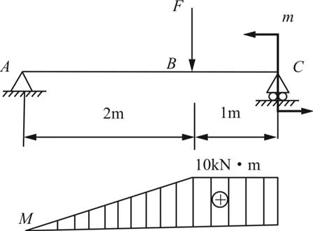 悬臂梁的弯矩如图5-5-2所示,根据弯矩图推得梁上的载荷应为(  ).