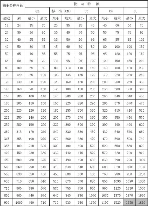 机械设计常用圆锥孔调心滚子轴承的径向游隙选择速查表