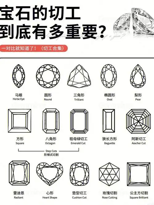 分享关于宝石第二生命之宝石切工