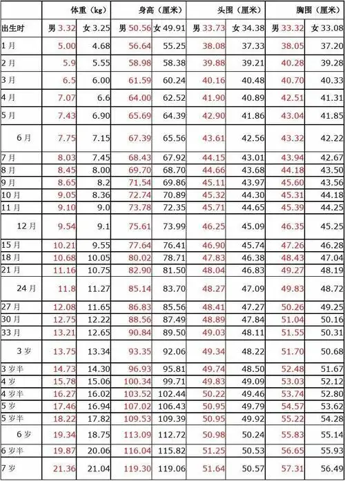 儿童体重身高头围胸围正常值