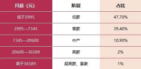 而月薪在2995元—7345元这个区间的,则属于"普薪"阶层;如果说月薪已经