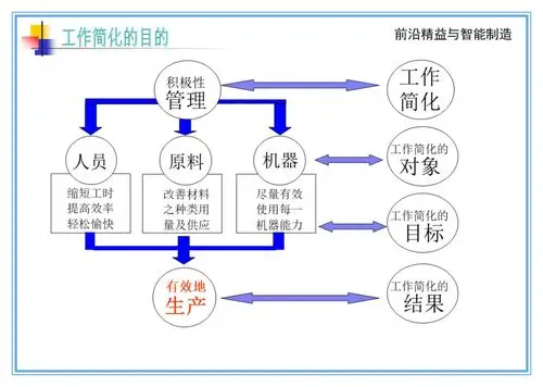 方法改善与流程分析
