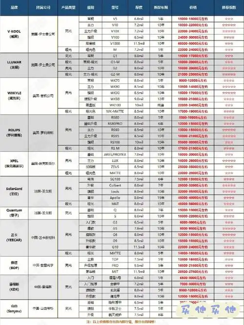 汽车贴膜价格表,是关于窗膜/隔热膜的,很多网友表示,希望能出个车衣的