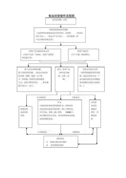食品销售流程图零售