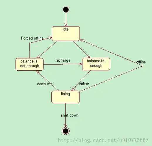uml之状态图