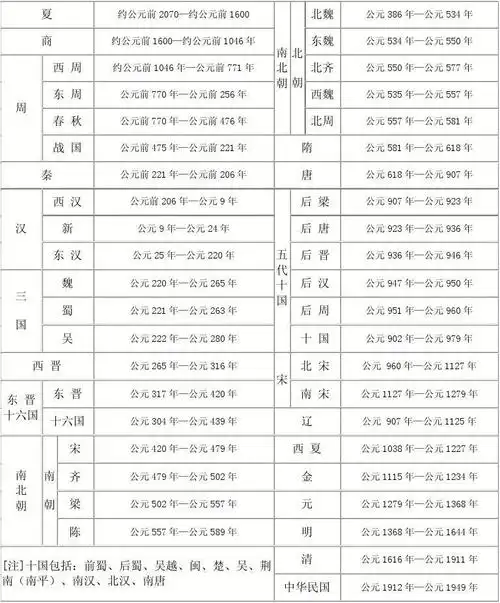 中国历史朝代年表