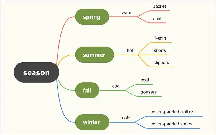 思维导图学习法分享简单用思维导图辅助学习