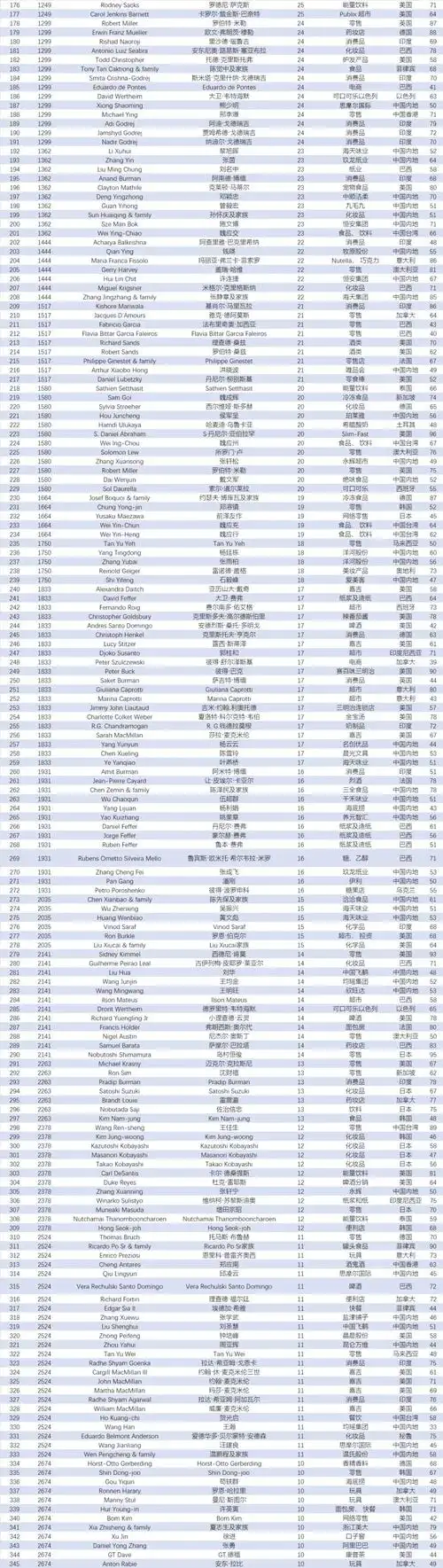 数据2021福布斯全球亿万富豪榜发布快消品行业相关占比高达125