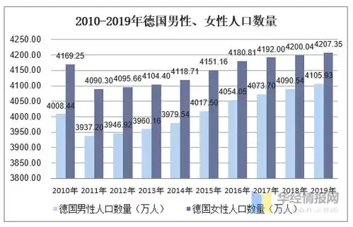 20102019年德国人口数量及人口性别年龄城乡结构分析