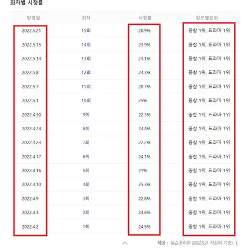尹施允新剧收视率在韩一骑绝尘独霸2个月同时段收视冠军宝座