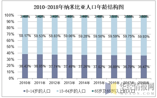 2010-2018年纳米比亚人口总数及人口结构分析