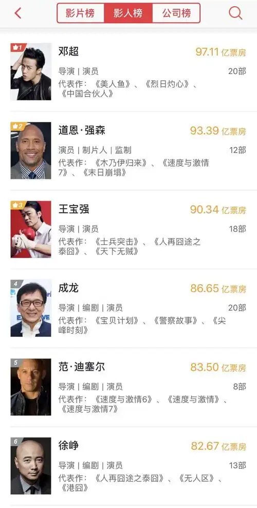 盘点国内电影明星片酬排行榜前十的演员,有你吗?