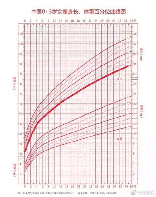 图 源 :首都儿科研究所生长发育研究室在生长曲线工具中记录孩子身长