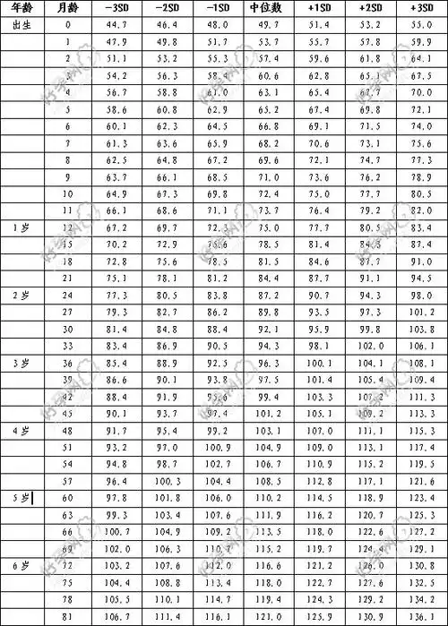 宝宝身高体重标准