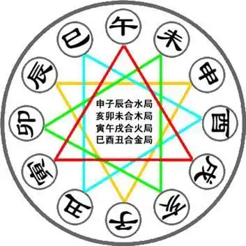 地支三合及三合局的八字解析 三合局对八字的影响
