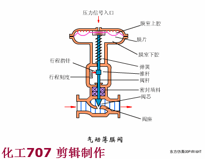 选择气动调节阀作用形式的原则