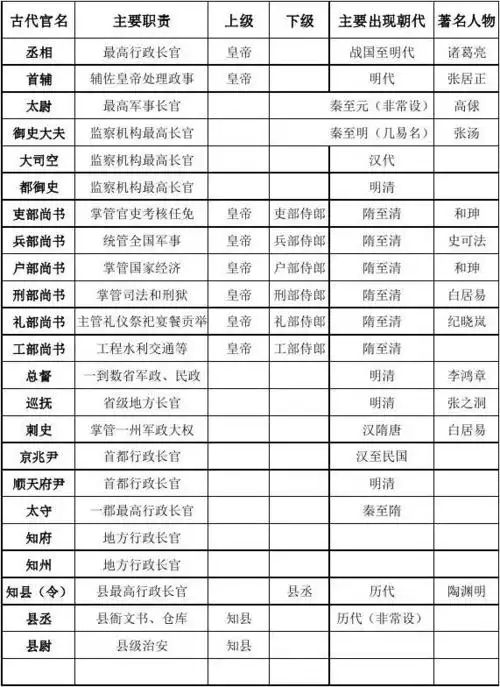 古今官名对照表(不断更新中)