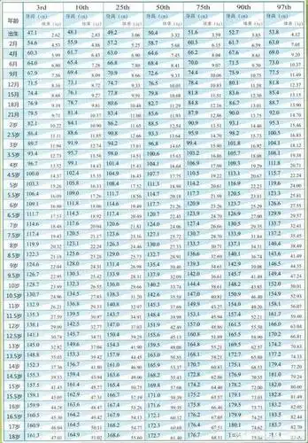 (男)儿童青少年身高,体重百分位数值