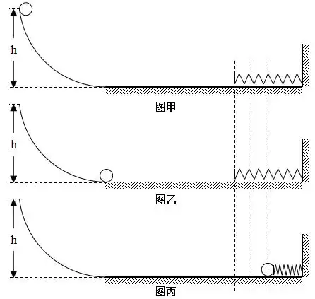 发生弹性形变的物体具有弹性势能为了探究不同规格的钢弹簧的弹性势能