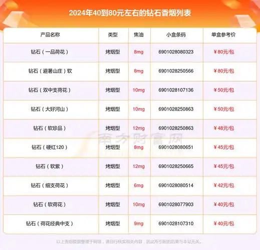 40到80元左右的钻石香烟列表一览