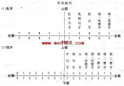 病历示范病案书写规范口腔科病历