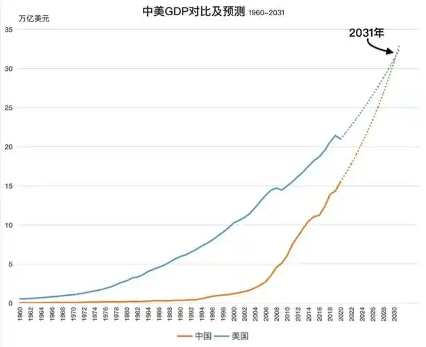 100万亿gdp之后,中国距离美国还有多远?