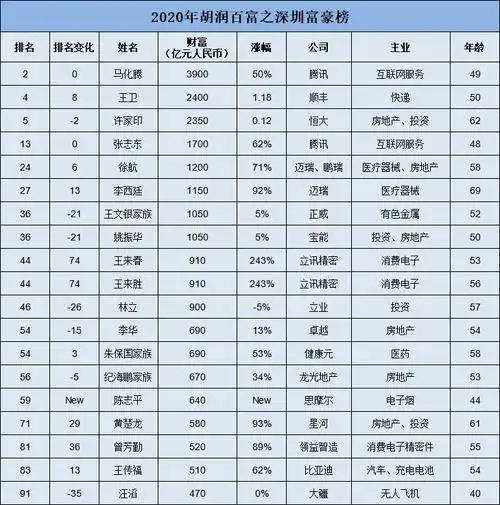 2020富豪榜曝光:深圳最有钱的10位富豪,都是干什么的?_财富