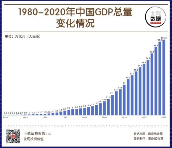 图观数据19802020年中国gdp总量变化一览2020年首次突破100万亿