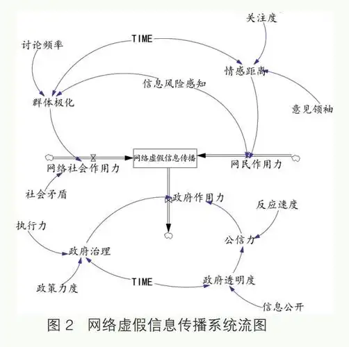 系统动力学中,因果关系图描述仅能体现反馈结构的基本方面,因属于定性