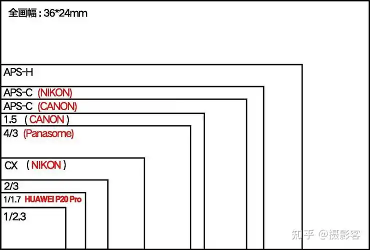 相机传感器中画幅为什么比全画幅大,中画幅名字的由来是什么? - 知乎