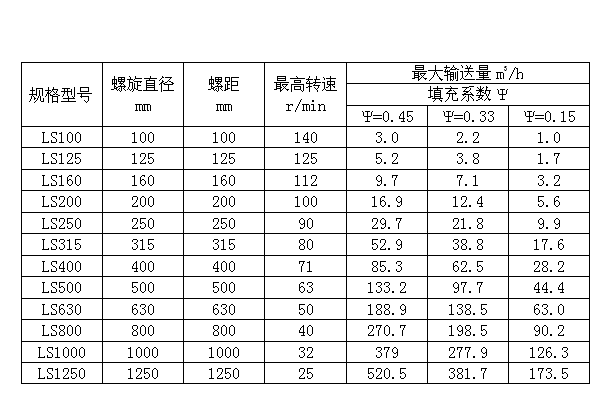 ls500螺旋输送机多年设计现场经验质量可靠--泊头浩存机械