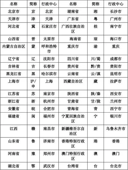 中国级行政区域单位的名称简称和行政中心对照表