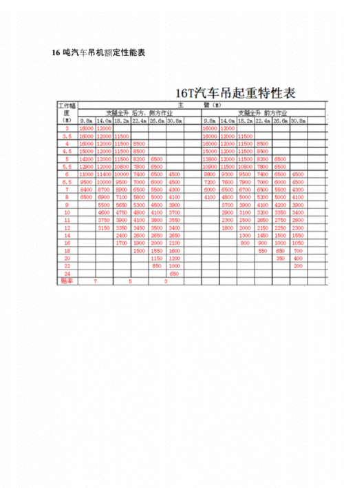 汽车吊性能表(16t~70t)文件.doc