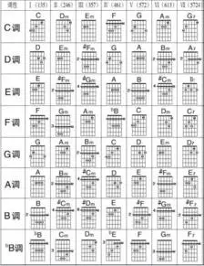 的吉他和弦大全 1,c和弦系列 c c7 cm csus4 c7sus4 c6 cm6 cm7 cmaj7