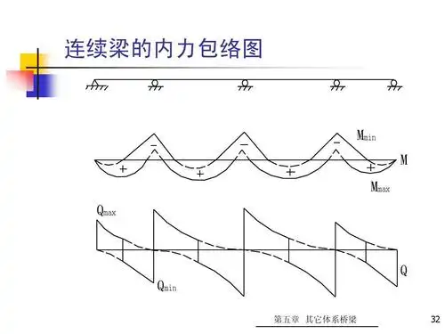 连续梁的内力包络图 mmin m mmax qmax q qmin 第五章 其它体系桥梁